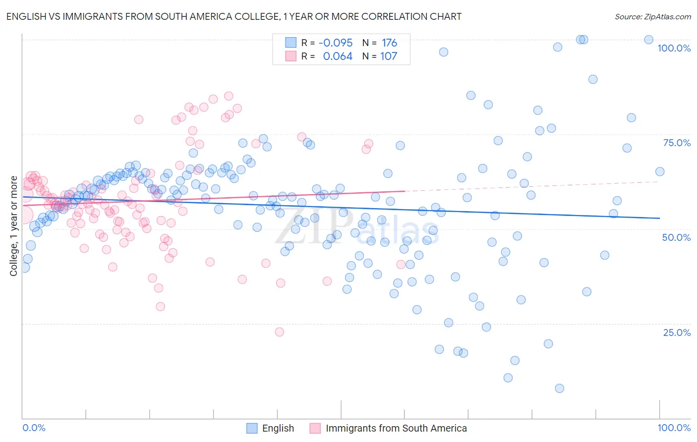 English vs Immigrants from South America College, 1 year or more