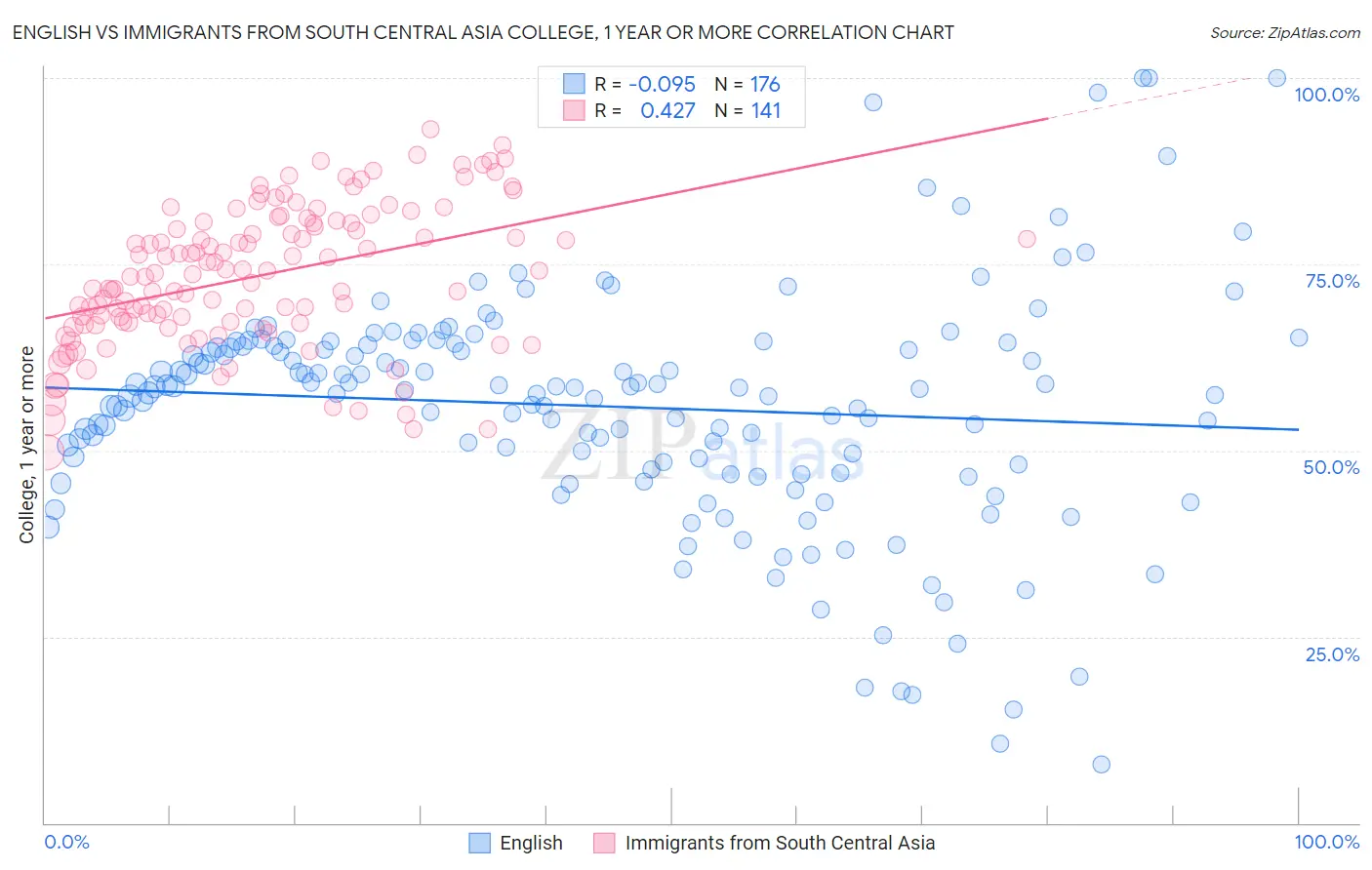 English vs Immigrants from South Central Asia College, 1 year or more