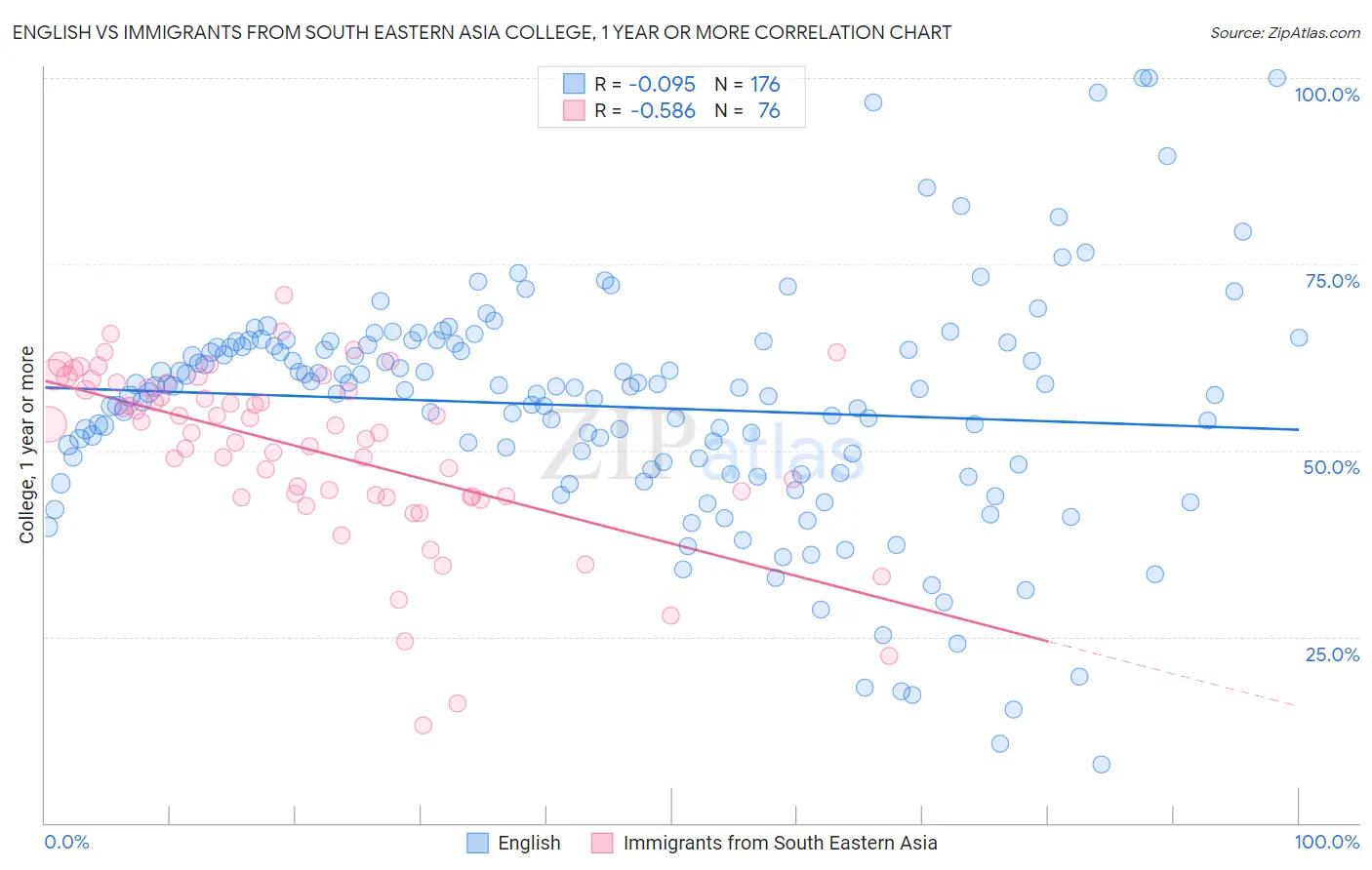 English vs Immigrants from South Eastern Asia College, 1 year or more