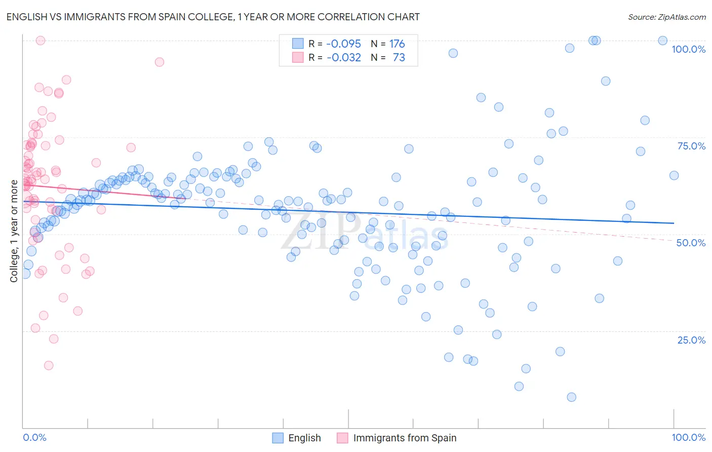 English vs Immigrants from Spain College, 1 year or more