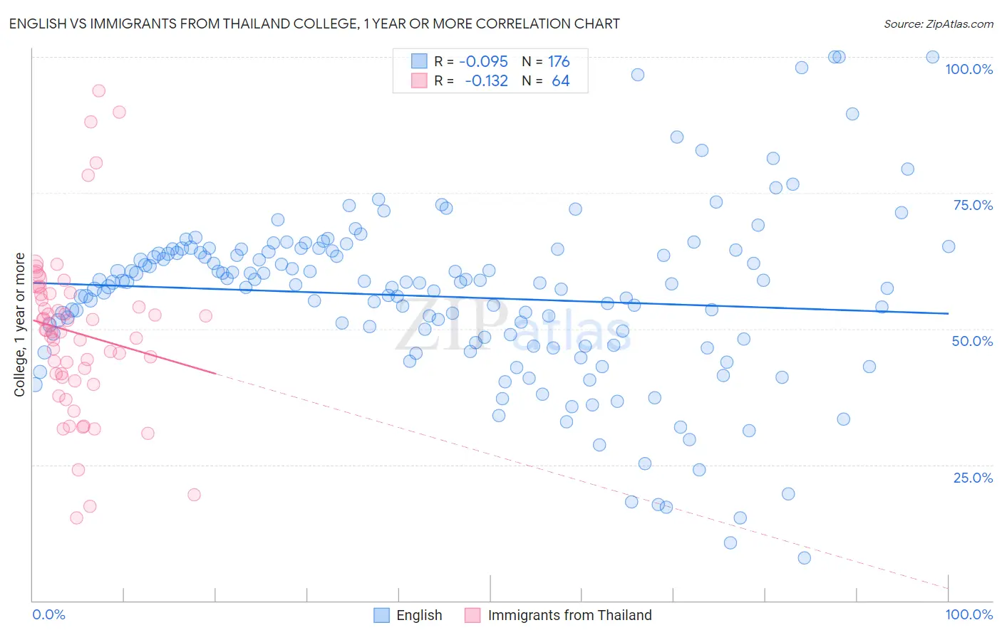 English vs Immigrants from Thailand College, 1 year or more