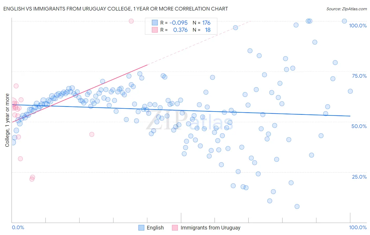 English vs Immigrants from Uruguay College, 1 year or more