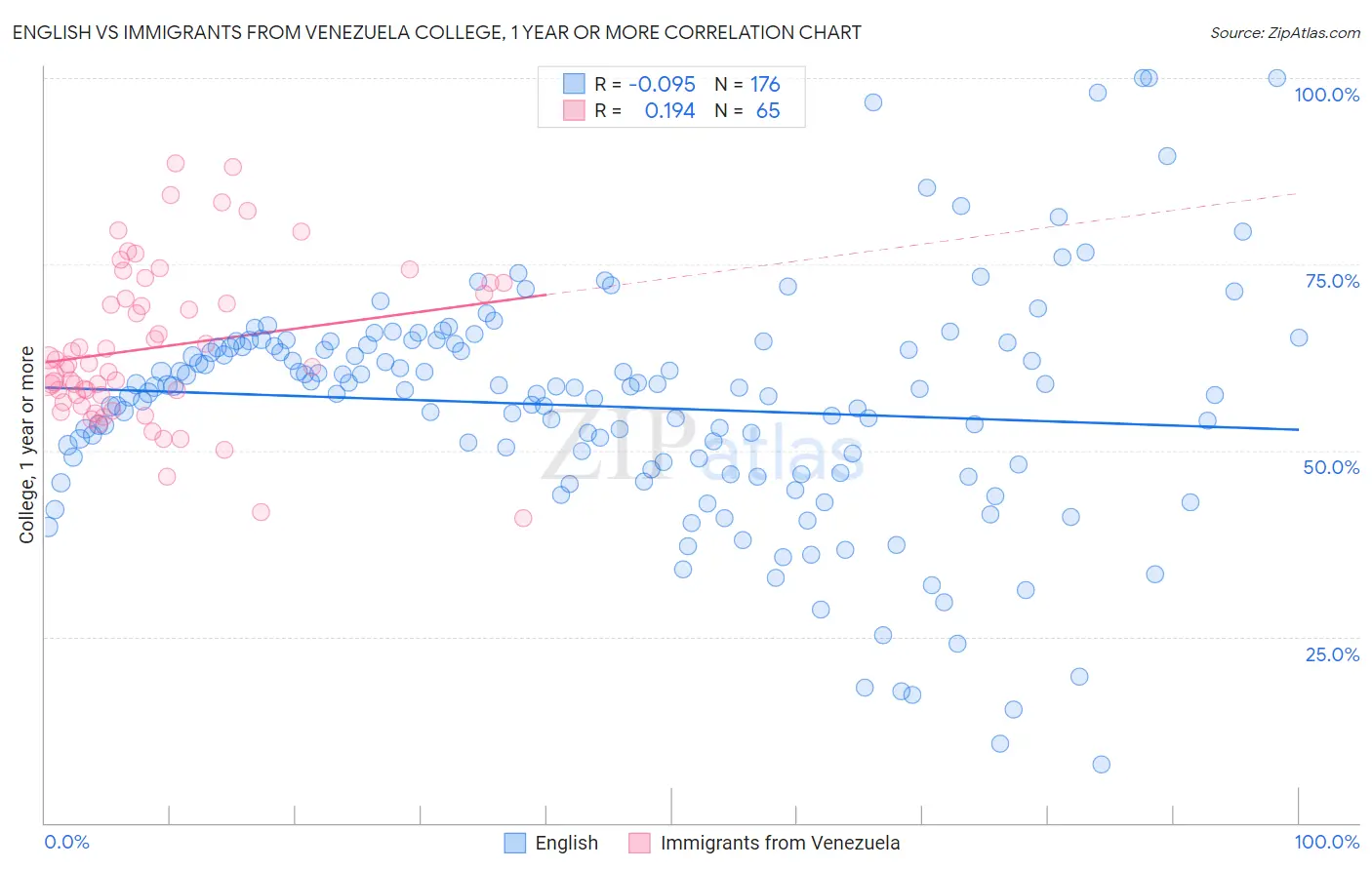 English vs Immigrants from Venezuela College, 1 year or more