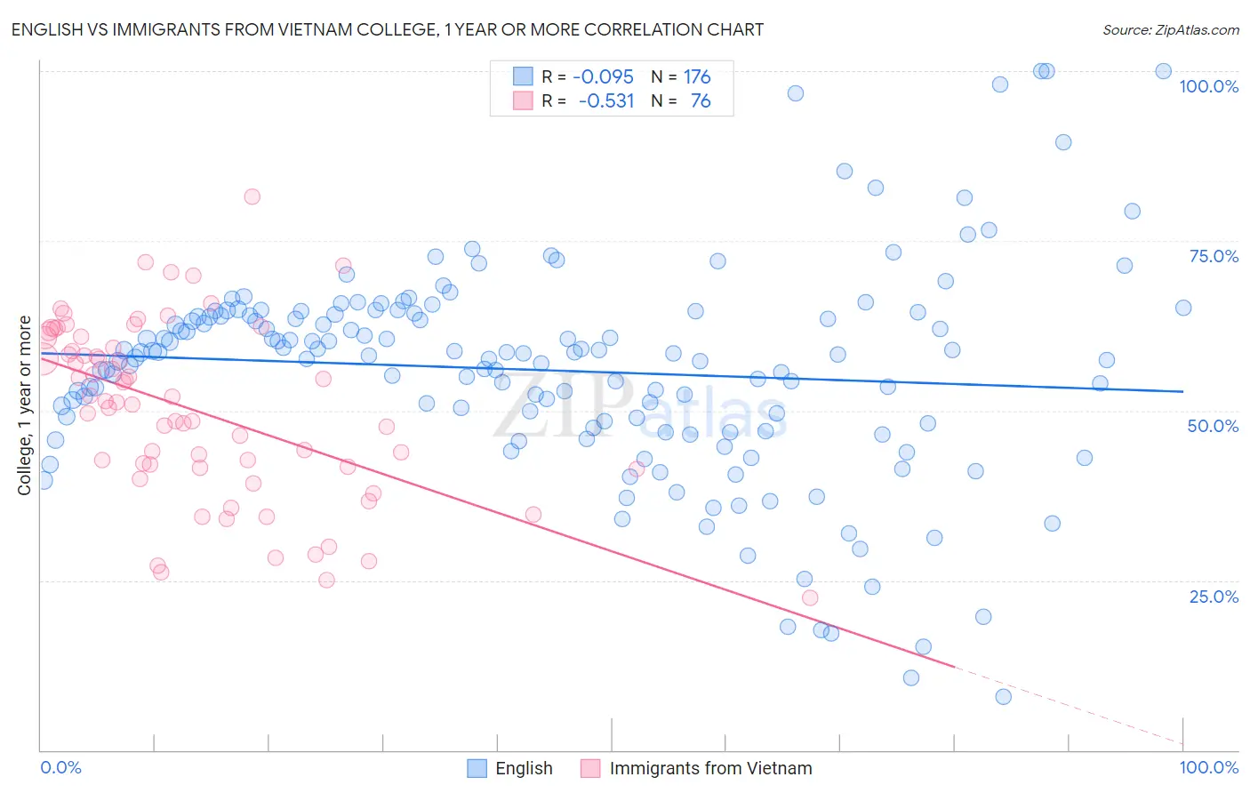 English vs Immigrants from Vietnam College, 1 year or more