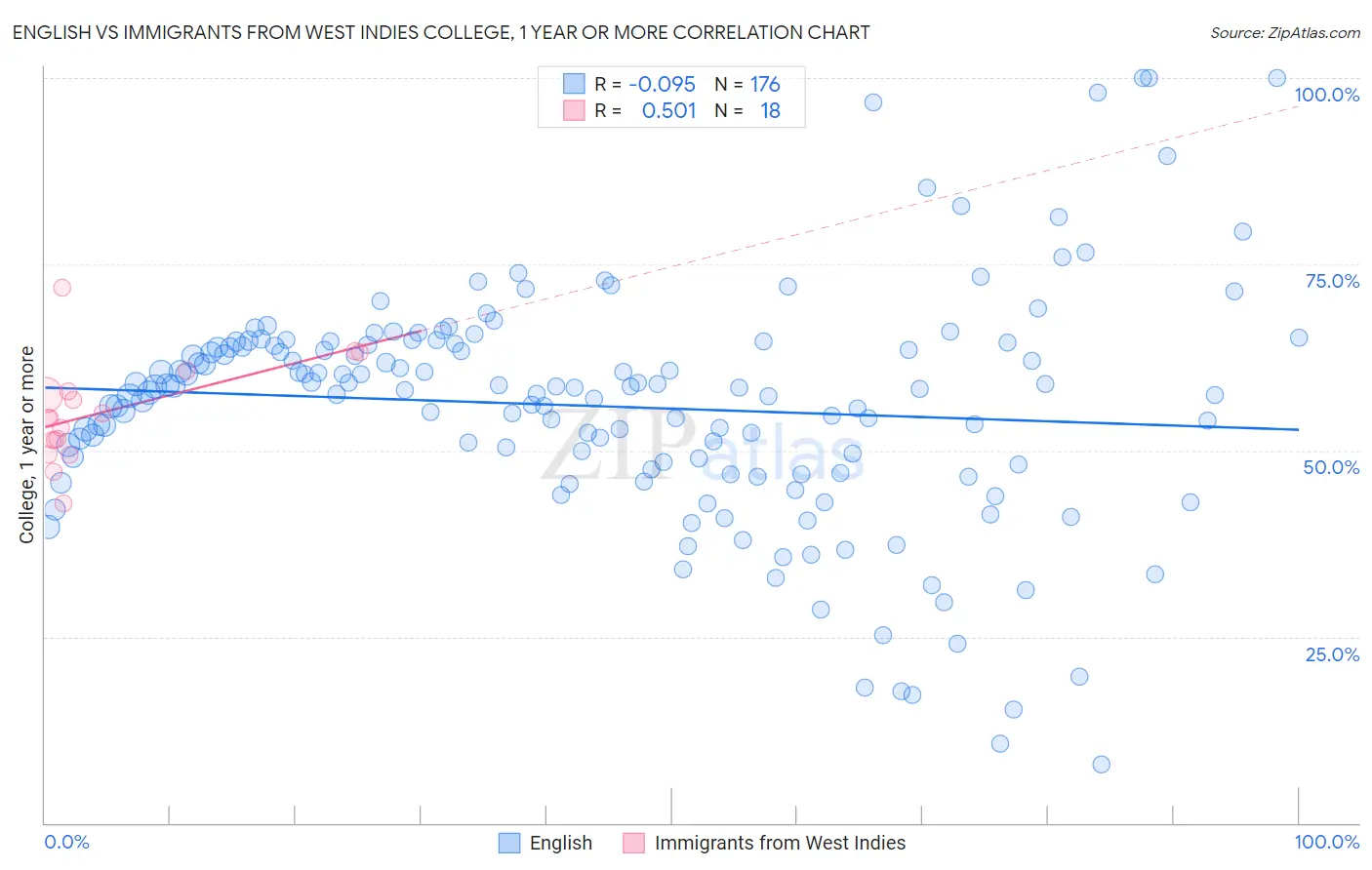 English vs Immigrants from West Indies College, 1 year or more