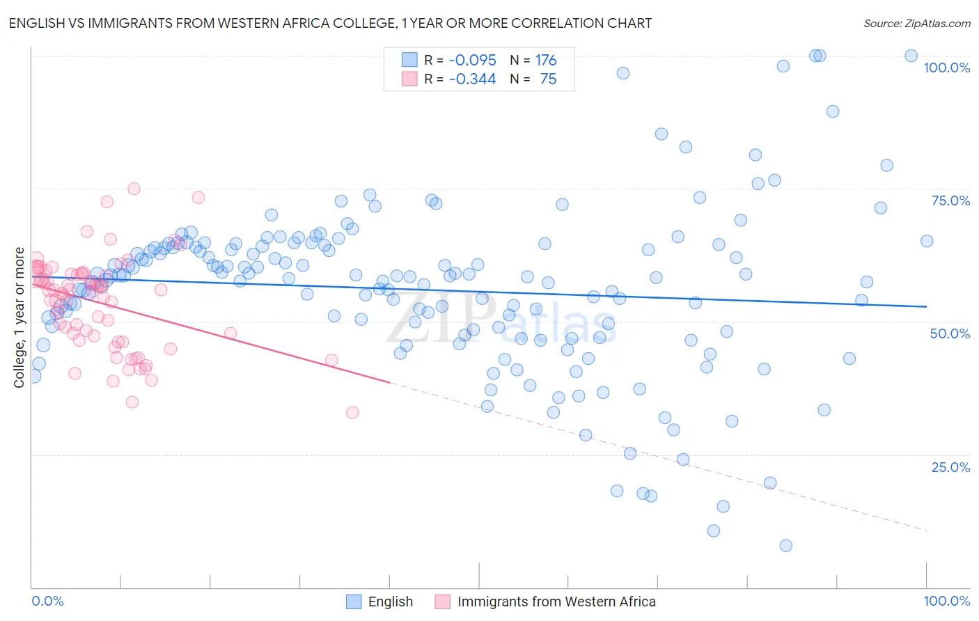English vs Immigrants from Western Africa College, 1 year or more