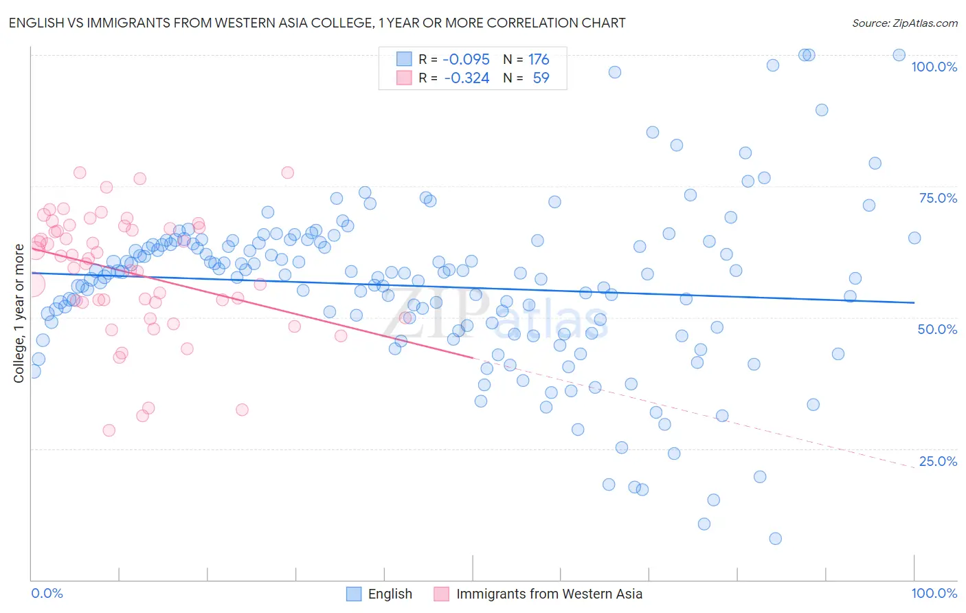 English vs Immigrants from Western Asia College, 1 year or more