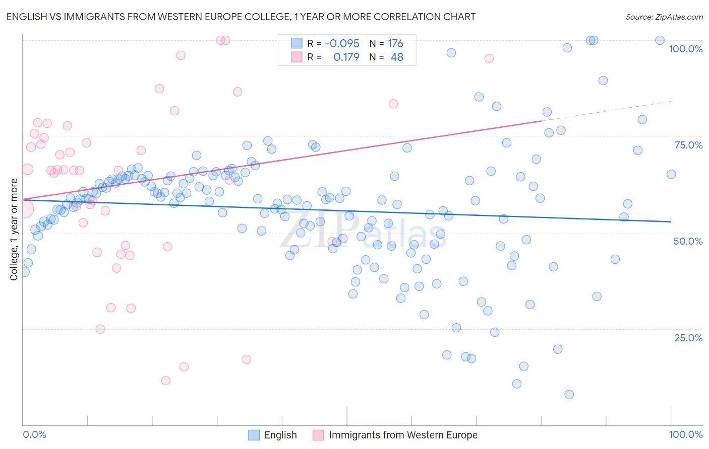 English vs Immigrants from Western Europe College, 1 year or more