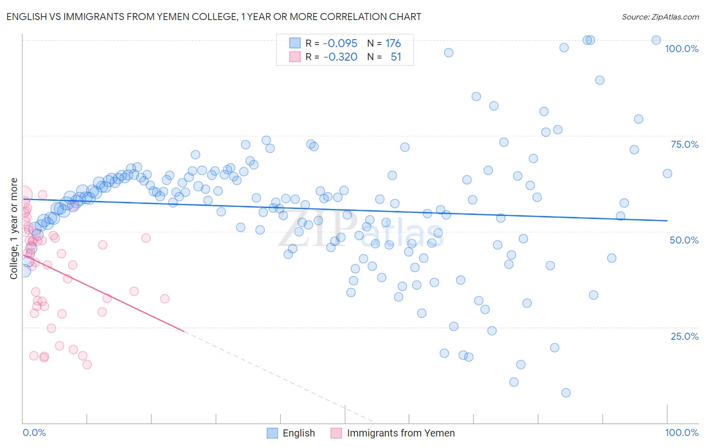 English vs Immigrants from Yemen College, 1 year or more