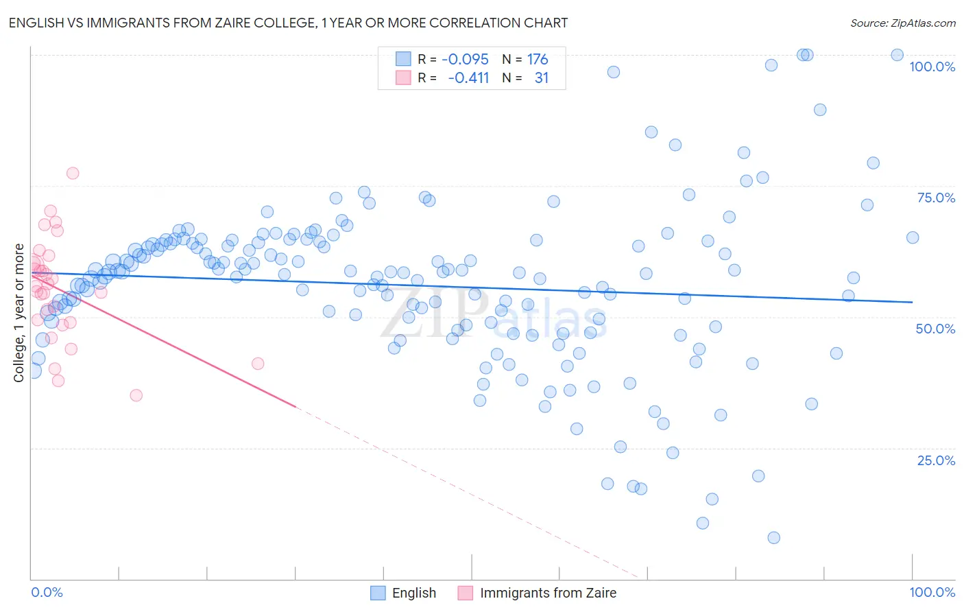 English vs Immigrants from Zaire College, 1 year or more