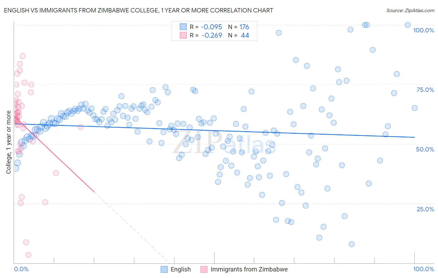 English vs Immigrants from Zimbabwe College, 1 year or more