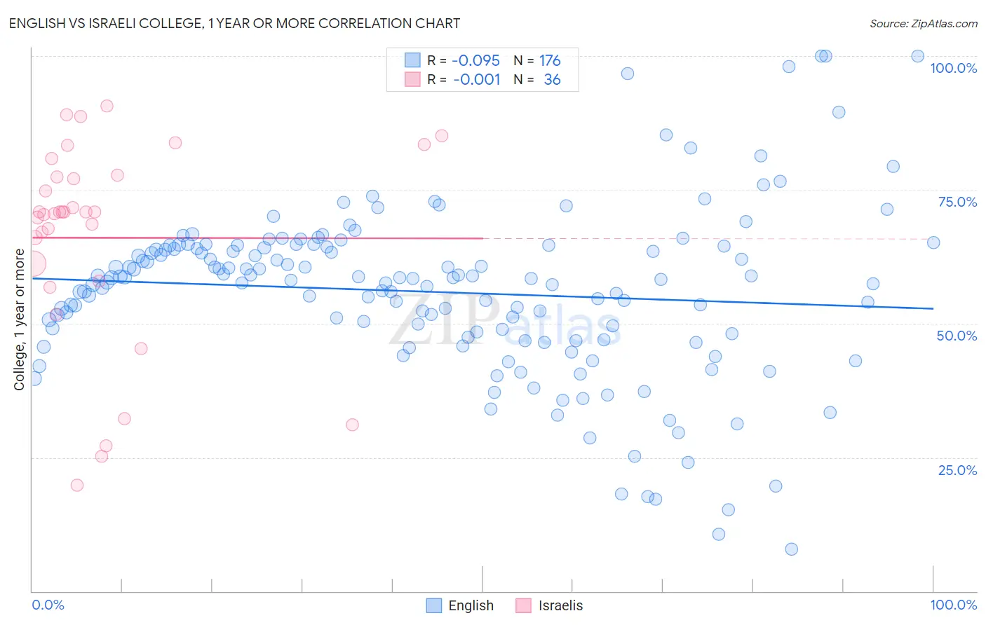 English vs Israeli College, 1 year or more