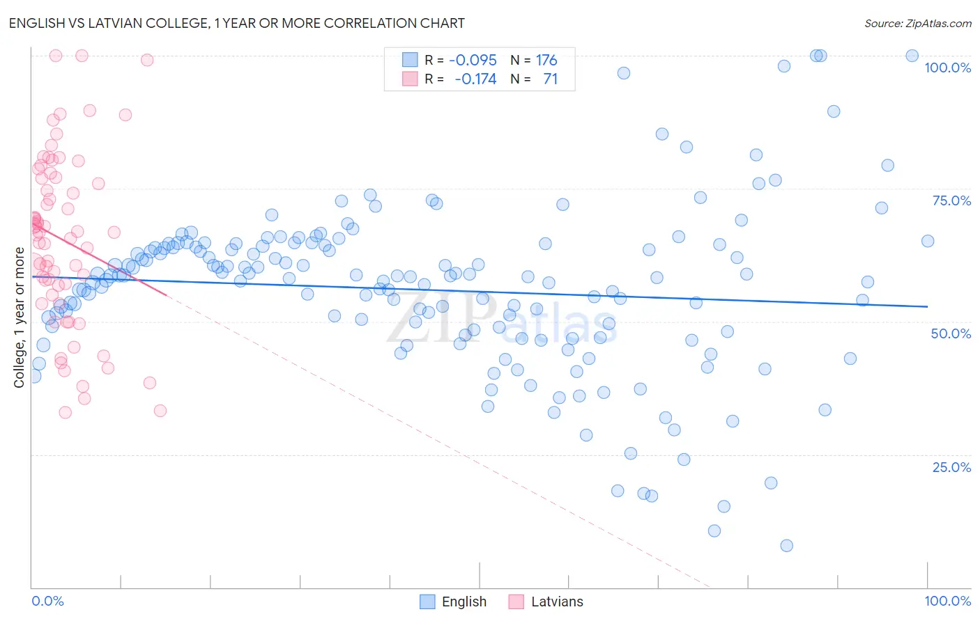 English vs Latvian College, 1 year or more