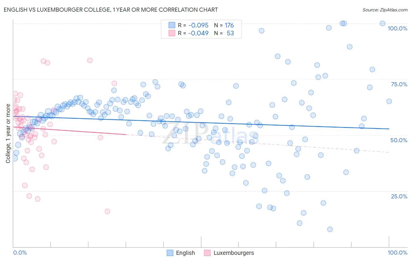 English vs Luxembourger College, 1 year or more