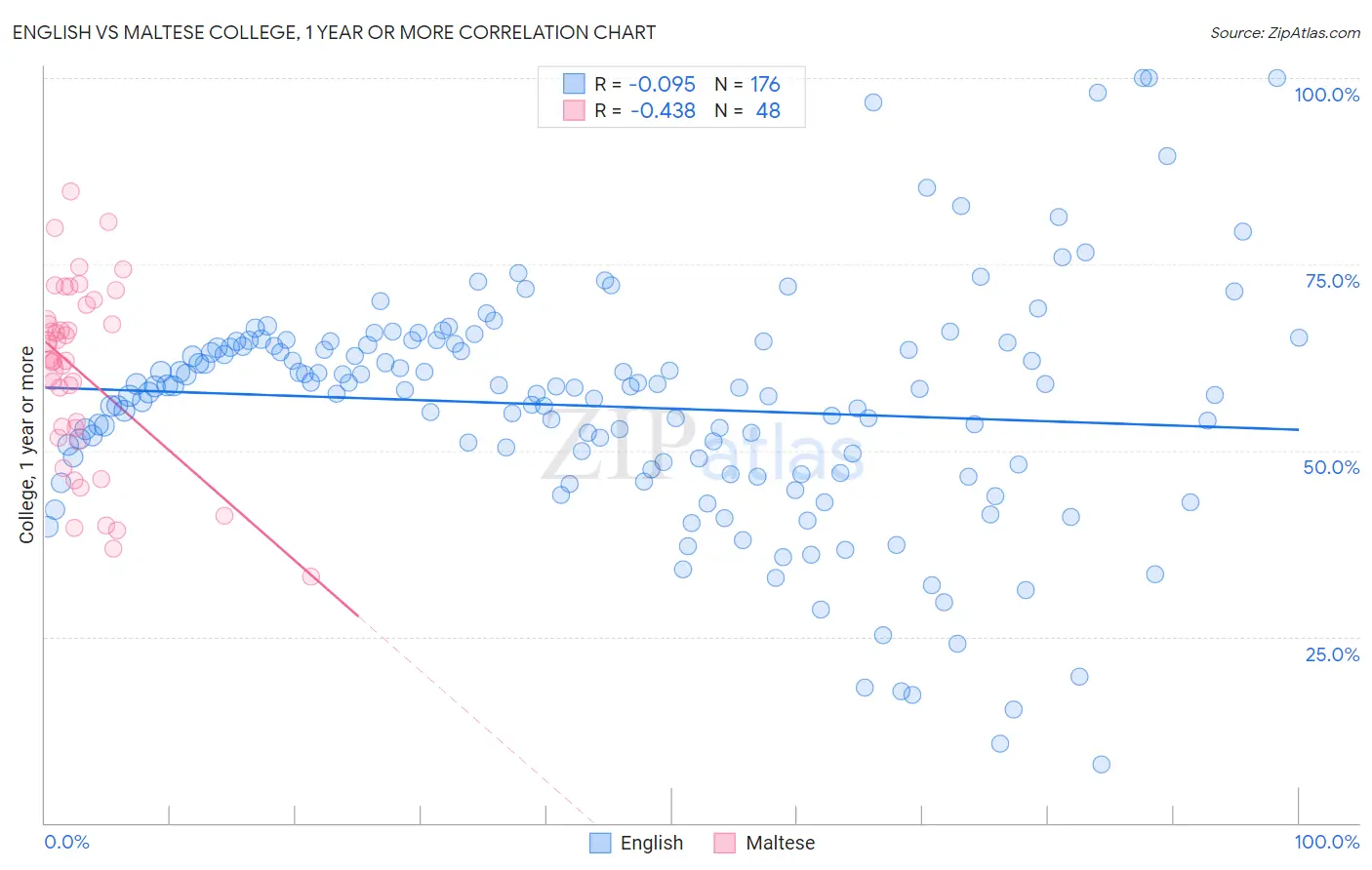 English vs Maltese College, 1 year or more