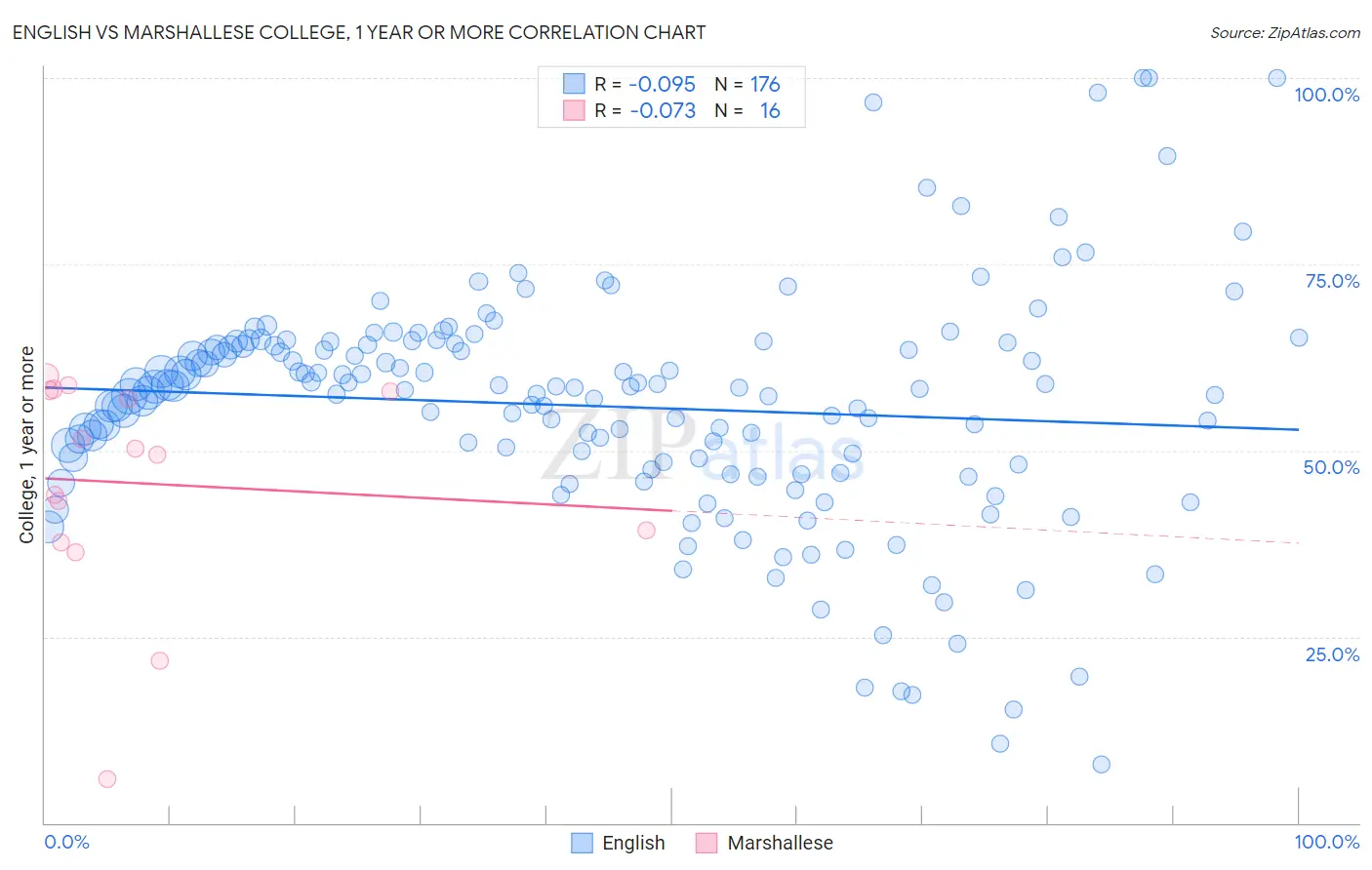 English vs Marshallese College, 1 year or more