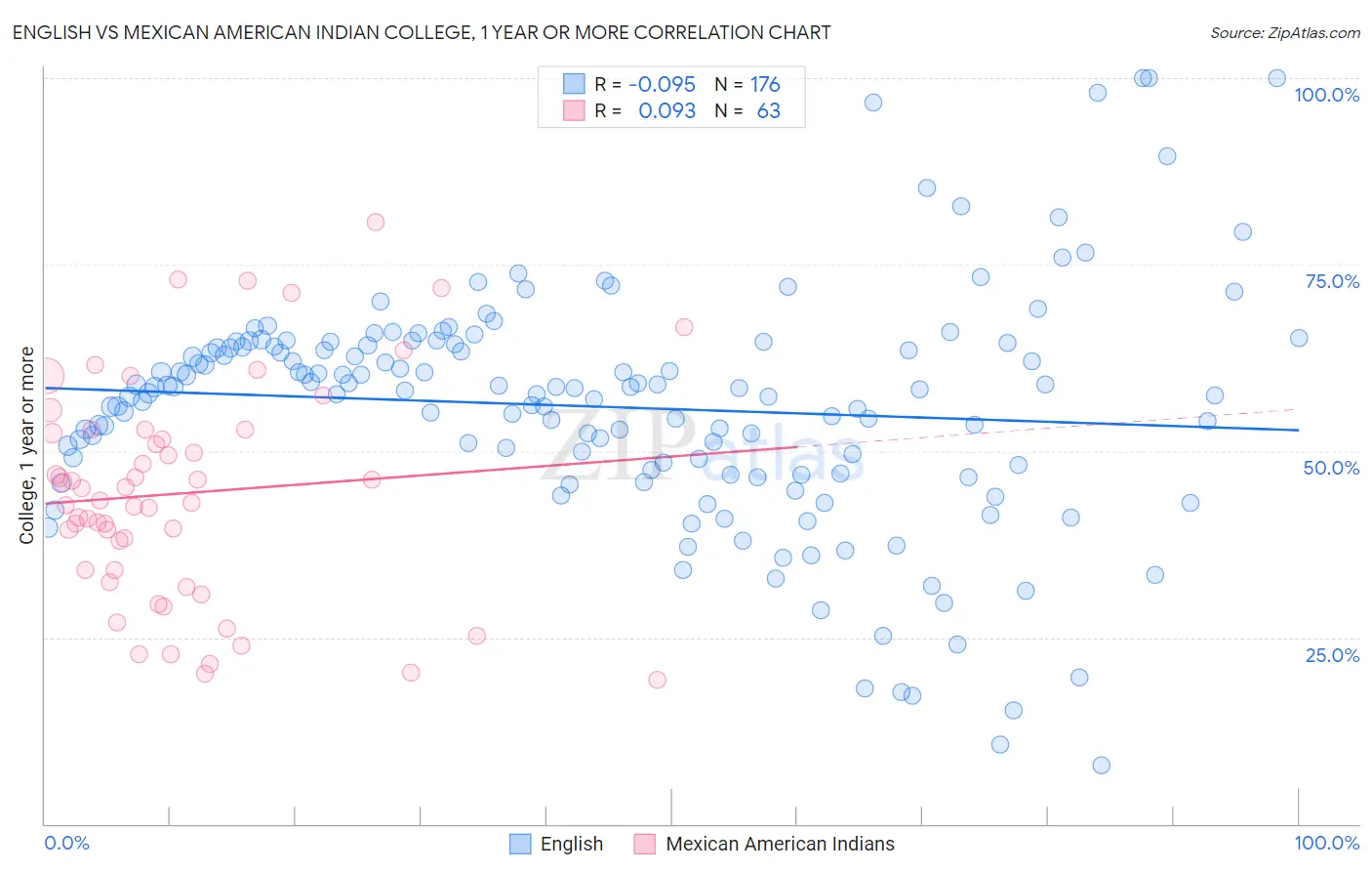 English vs Mexican American Indian College, 1 year or more