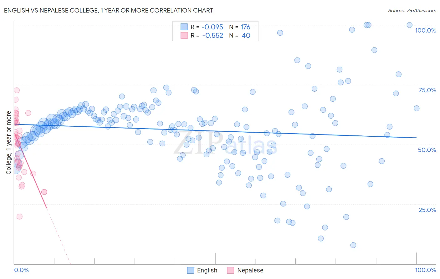 English vs Nepalese College, 1 year or more