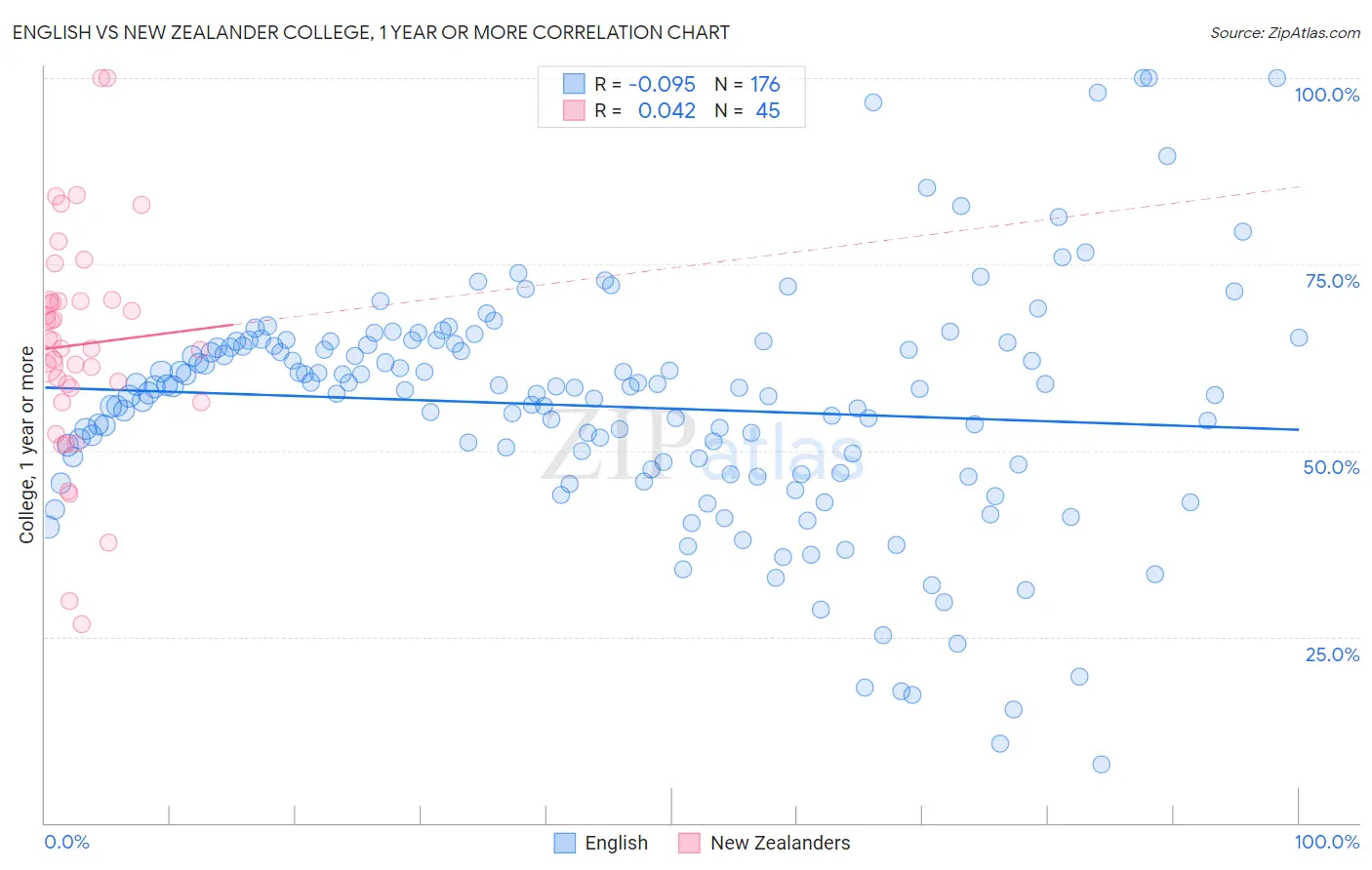 English vs New Zealander College, 1 year or more