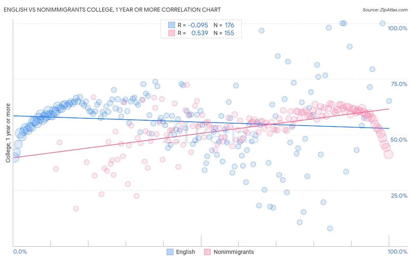 English vs Nonimmigrants College, 1 year or more
