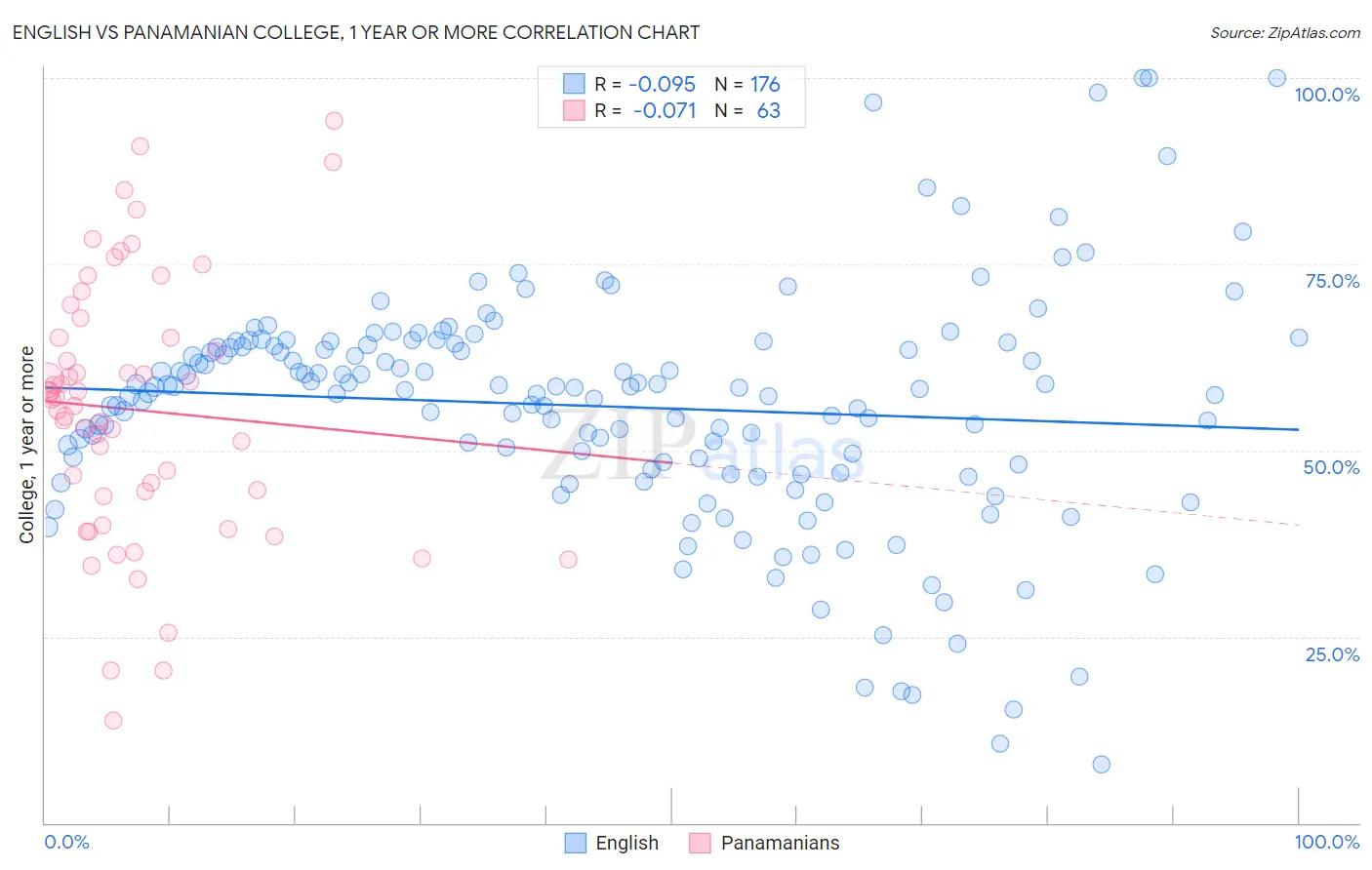 English vs Panamanian College, 1 year or more
