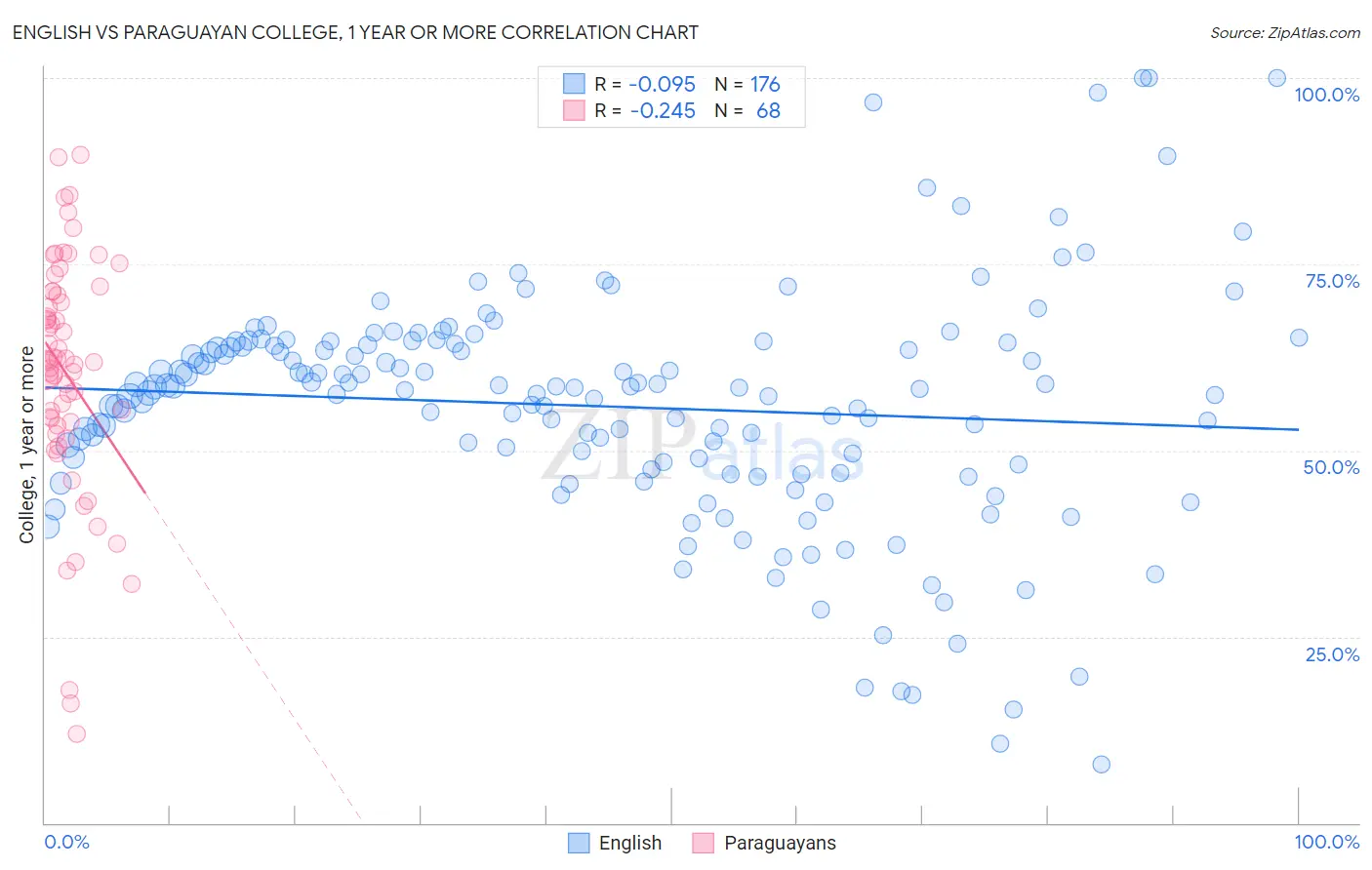 English vs Paraguayan College, 1 year or more