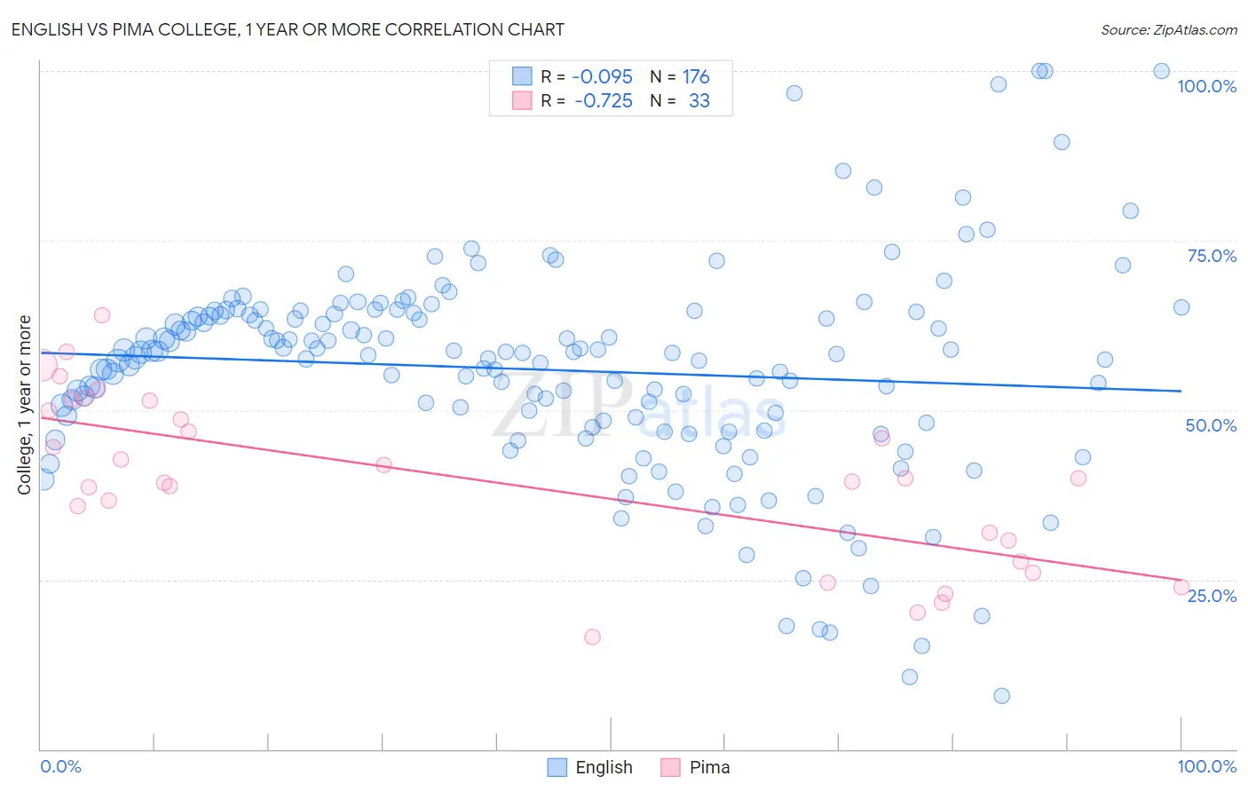 English vs Pima College, 1 year or more