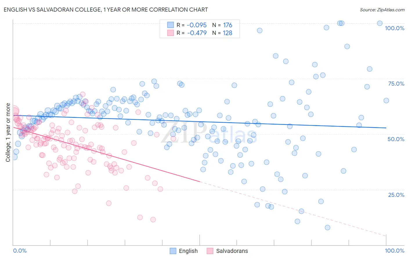 English vs Salvadoran College, 1 year or more