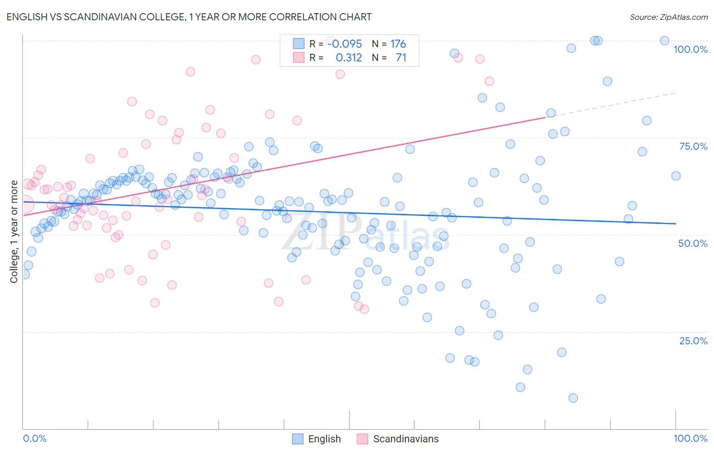 English vs Scandinavian College, 1 year or more