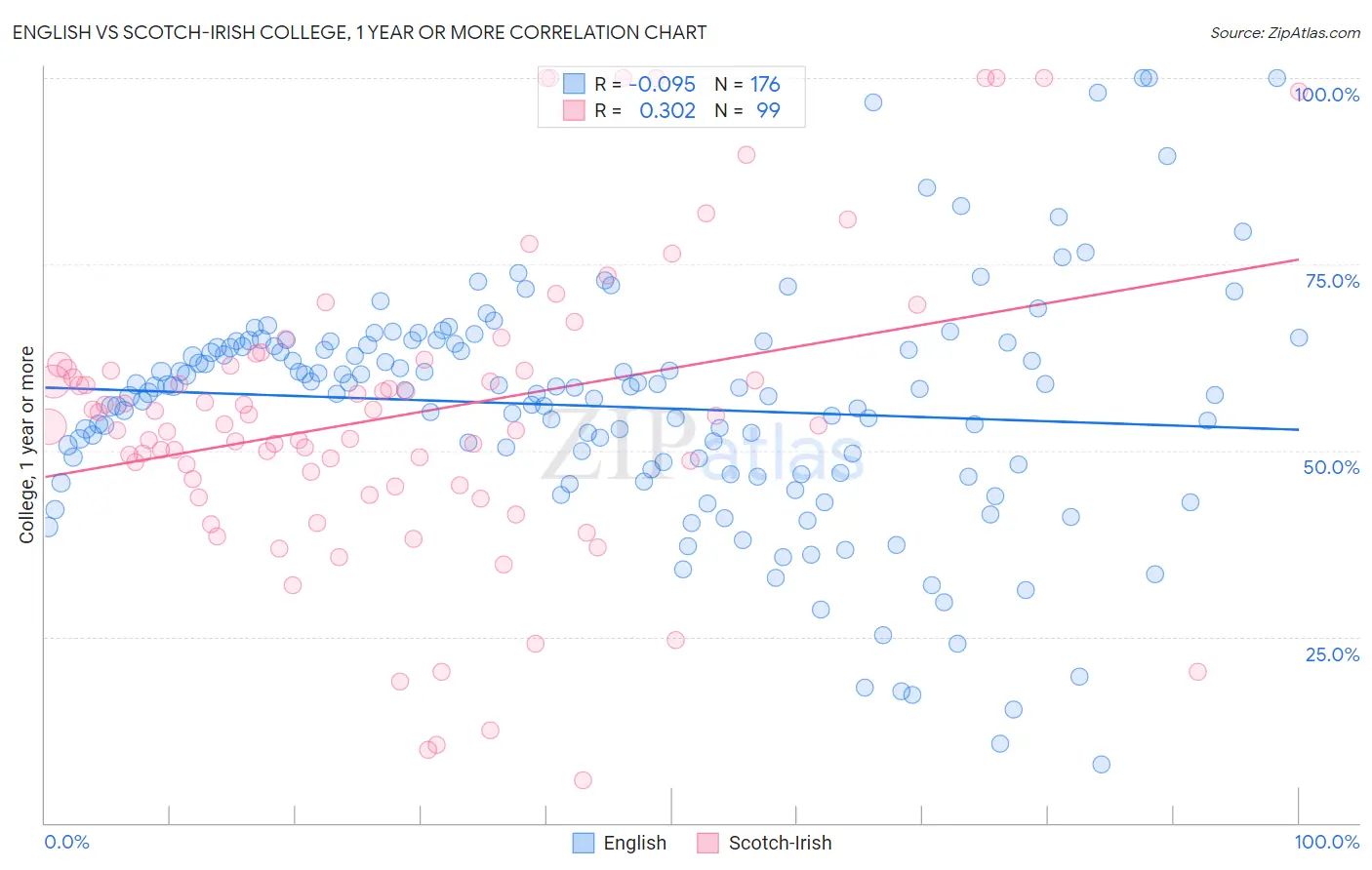 English vs Scotch-Irish College, 1 year or more