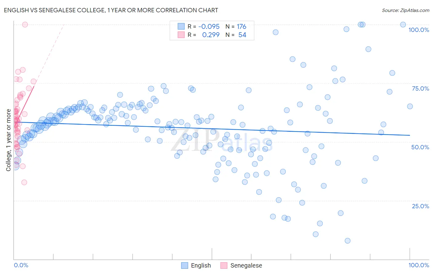 English vs Senegalese College, 1 year or more