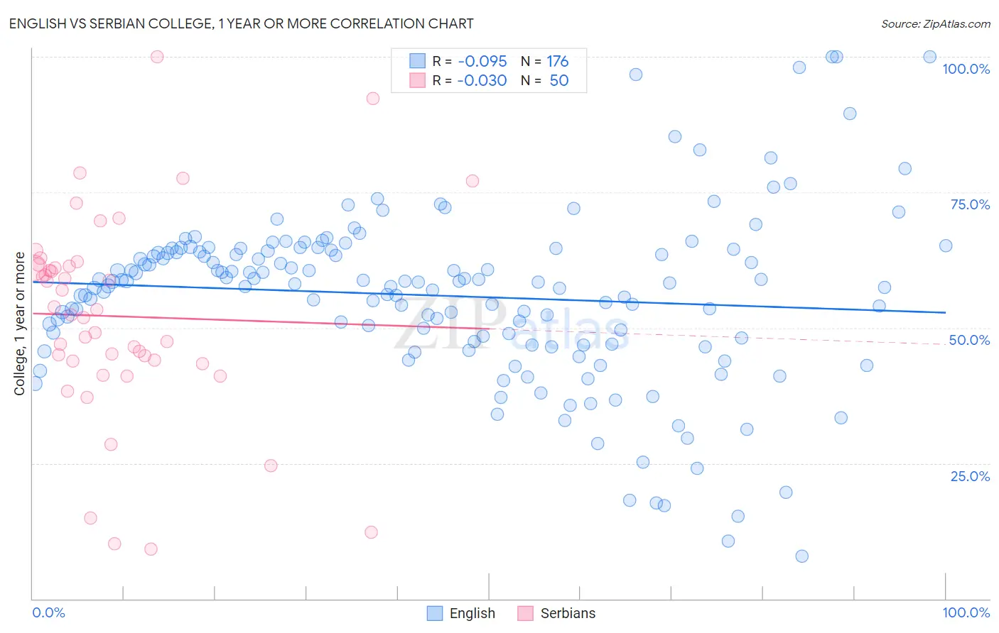 English vs Serbian College, 1 year or more