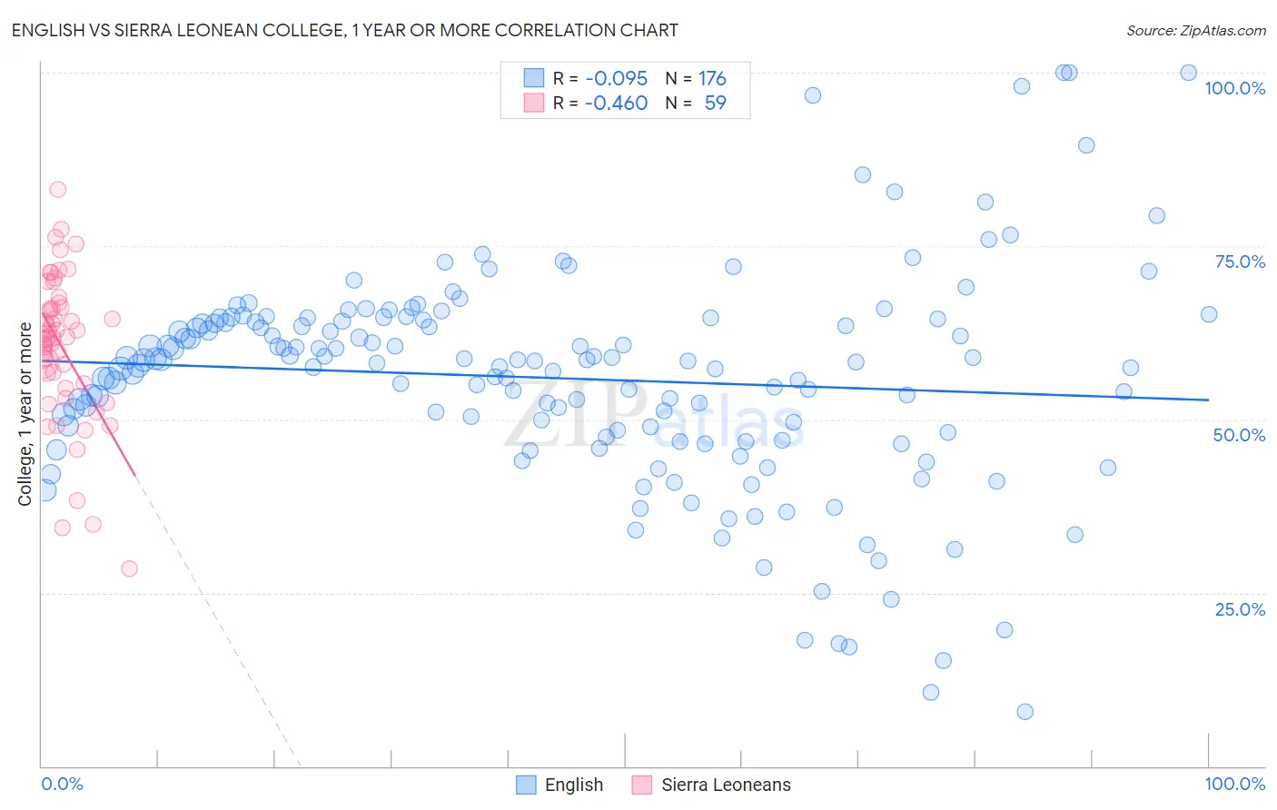 English vs Sierra Leonean College, 1 year or more