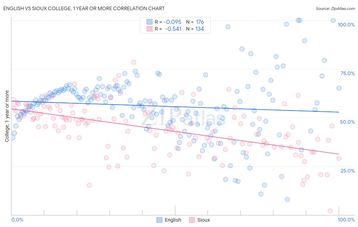 English vs Sioux College, 1 year or more