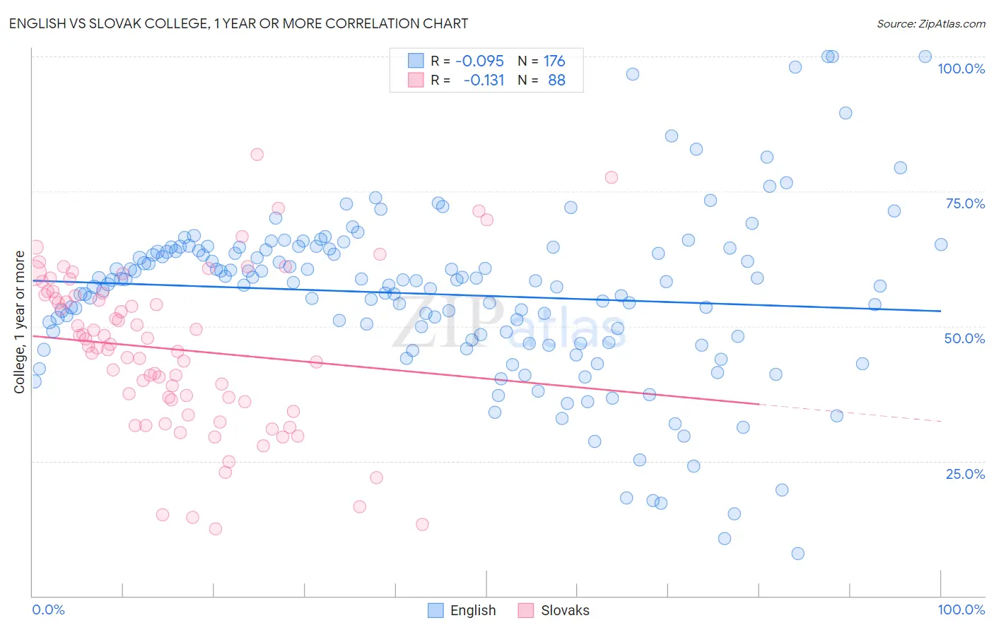 English vs Slovak College, 1 year or more