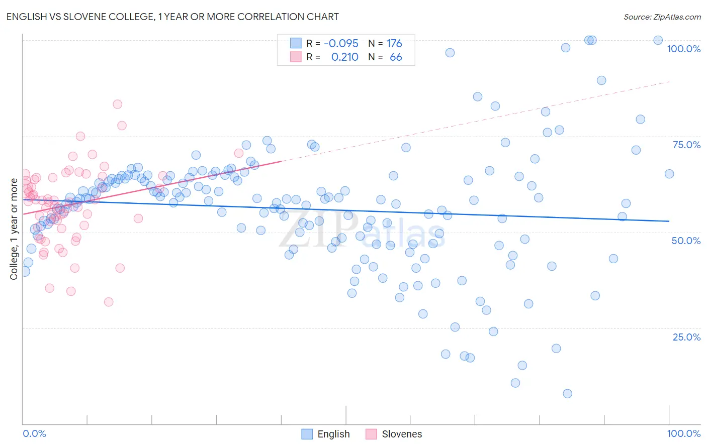 English vs Slovene College, 1 year or more