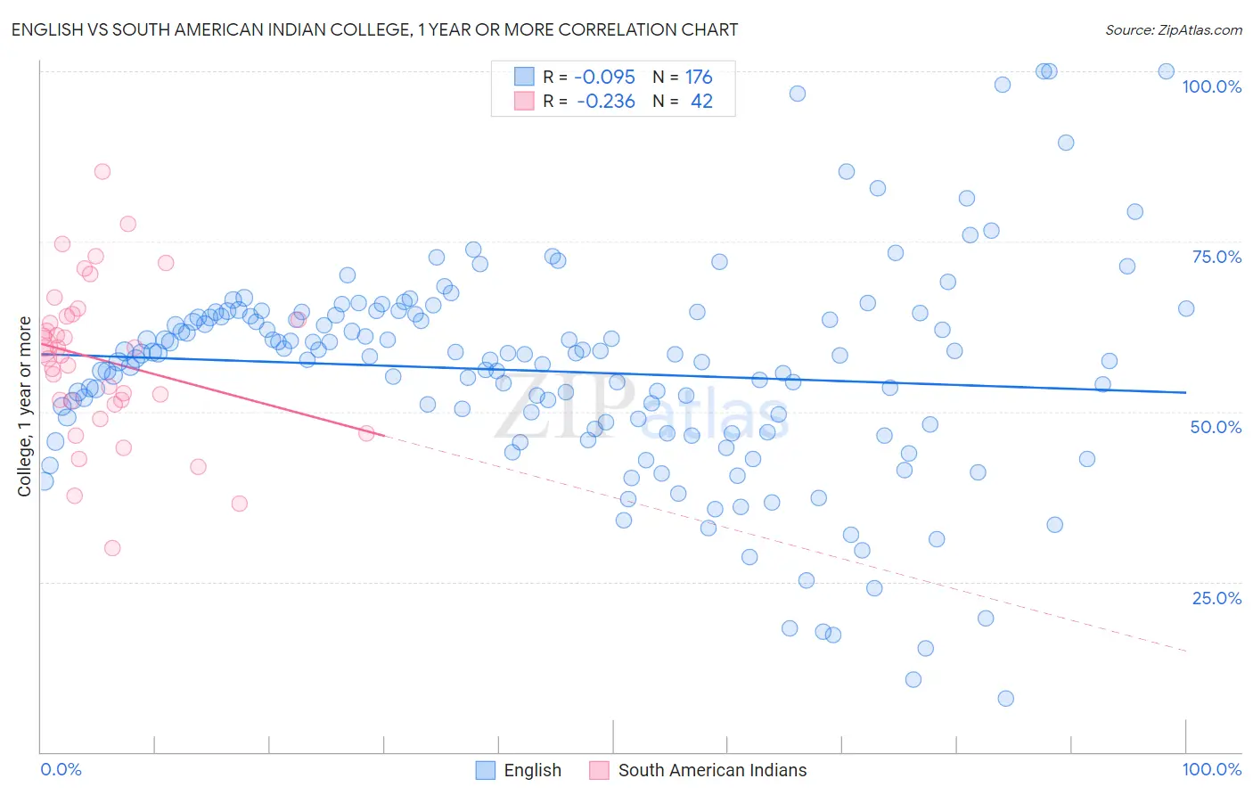 English vs South American Indian College, 1 year or more