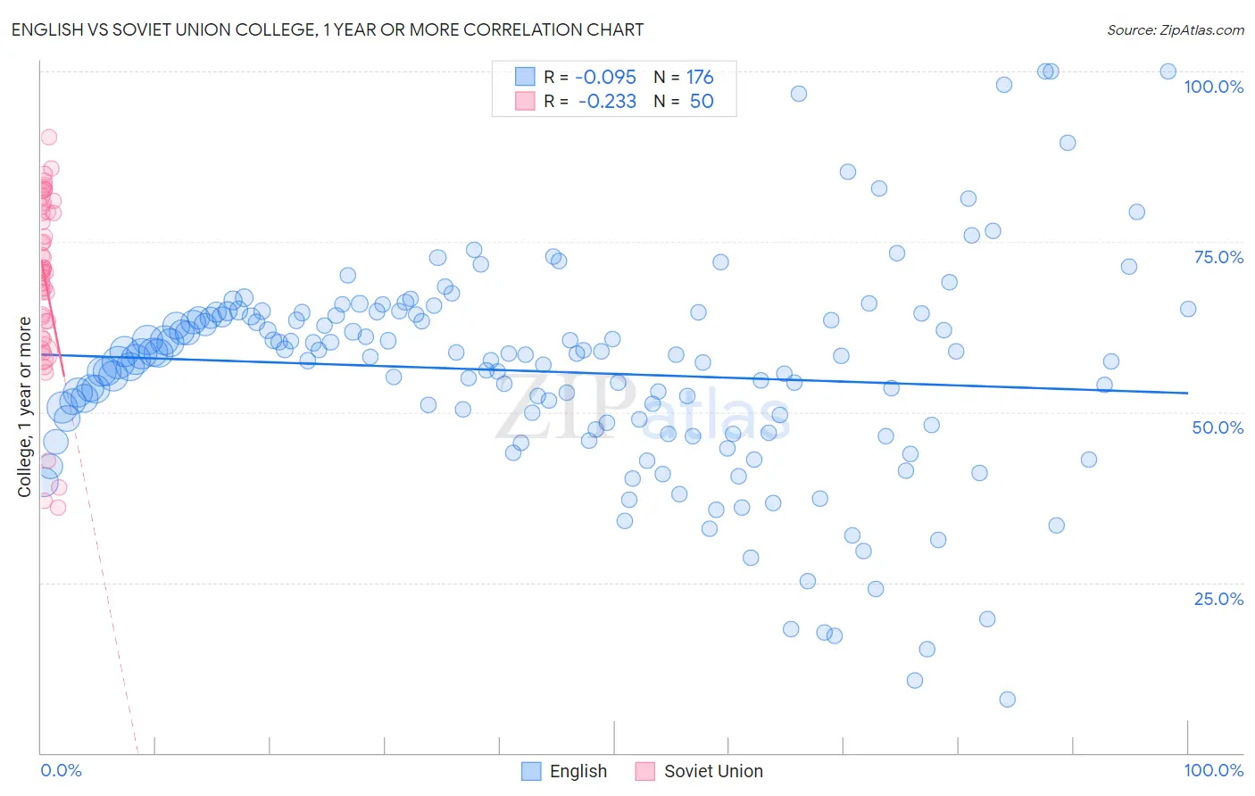 English vs Soviet Union College, 1 year or more