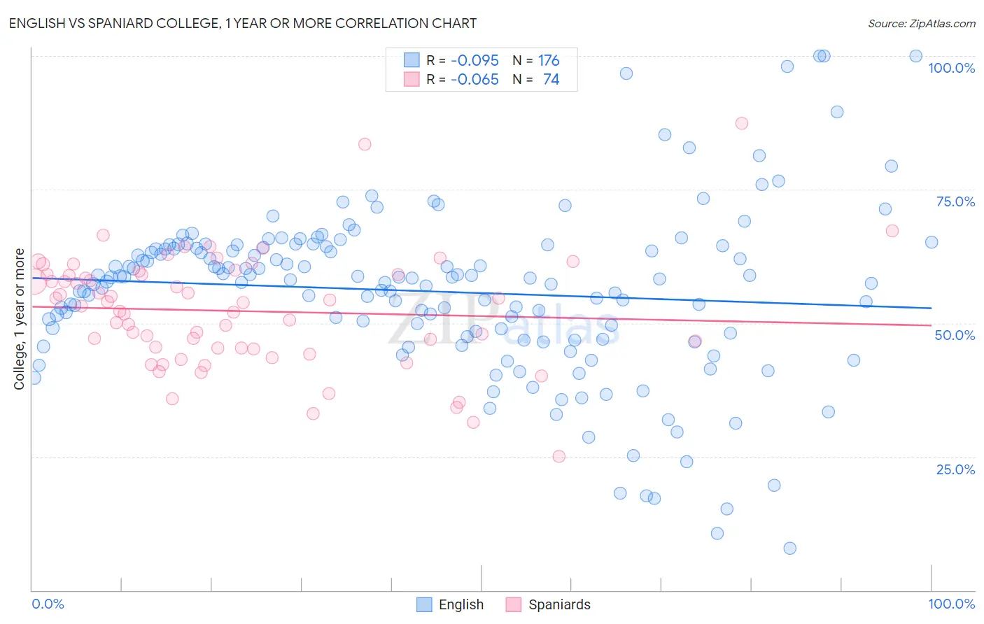 English vs Spaniard College, 1 year or more