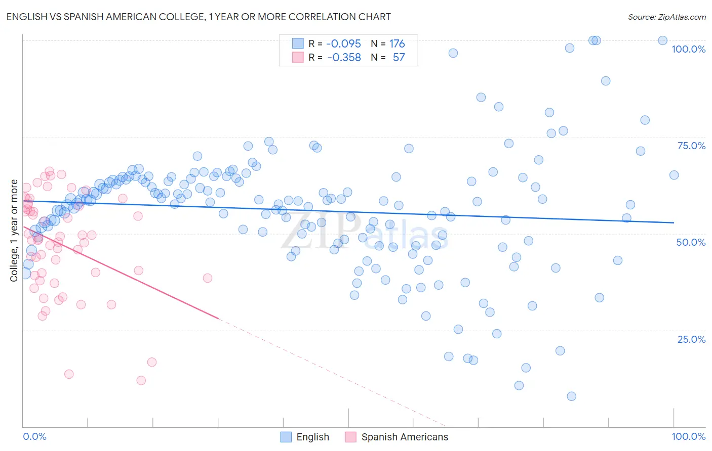 English vs Spanish American College, 1 year or more