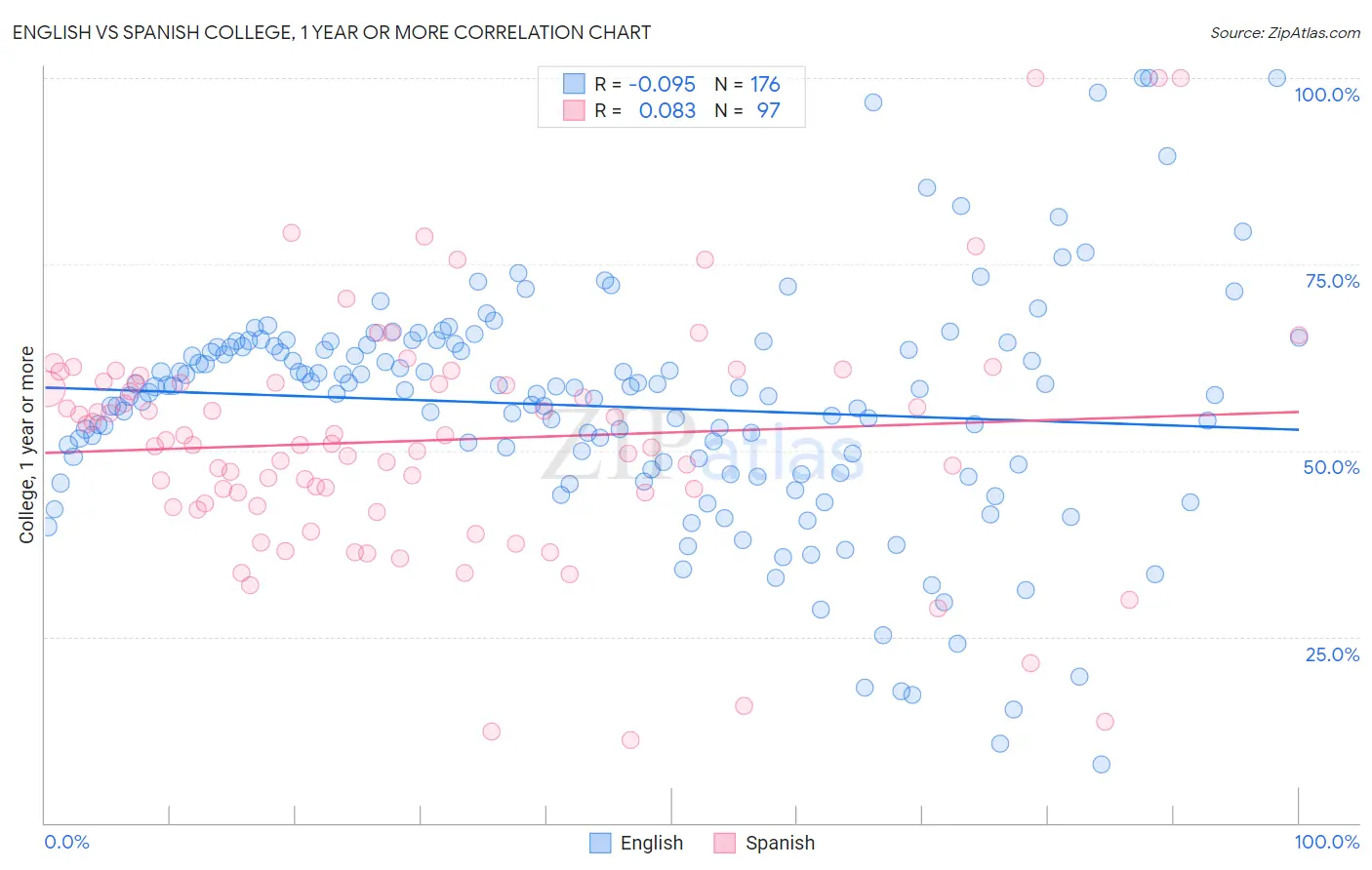 English vs Spanish College, 1 year or more