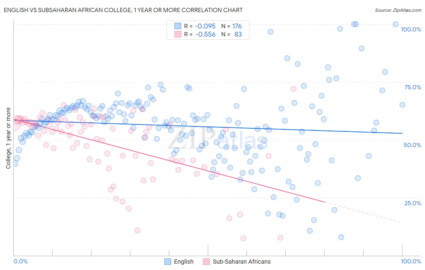 English vs Subsaharan African College, 1 year or more