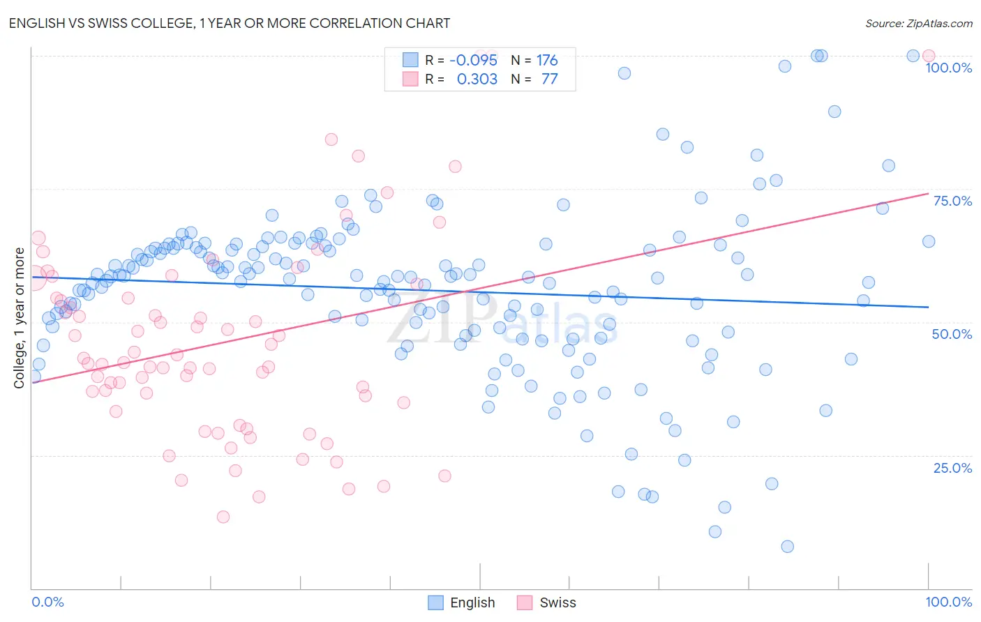 English vs Swiss College, 1 year or more