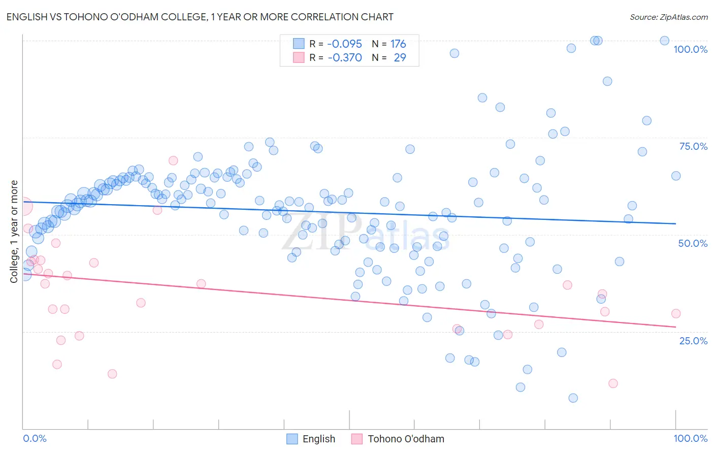 English vs Tohono O'odham College, 1 year or more