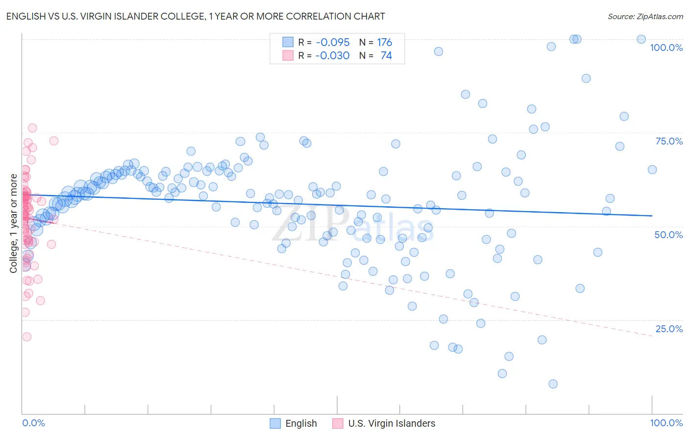 English vs U.S. Virgin Islander College, 1 year or more