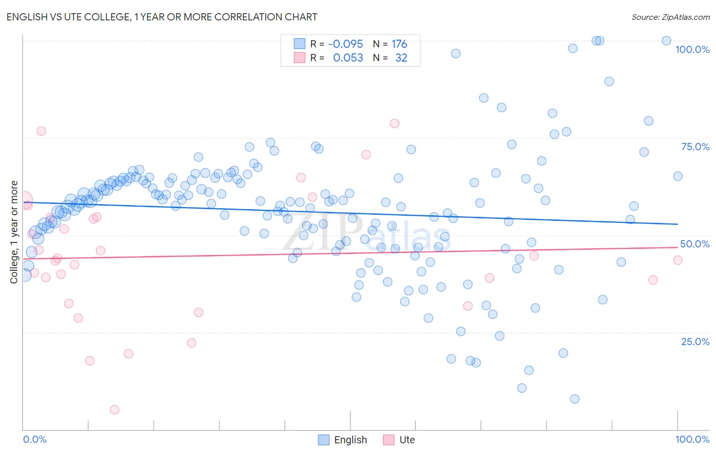English vs Ute College, 1 year or more