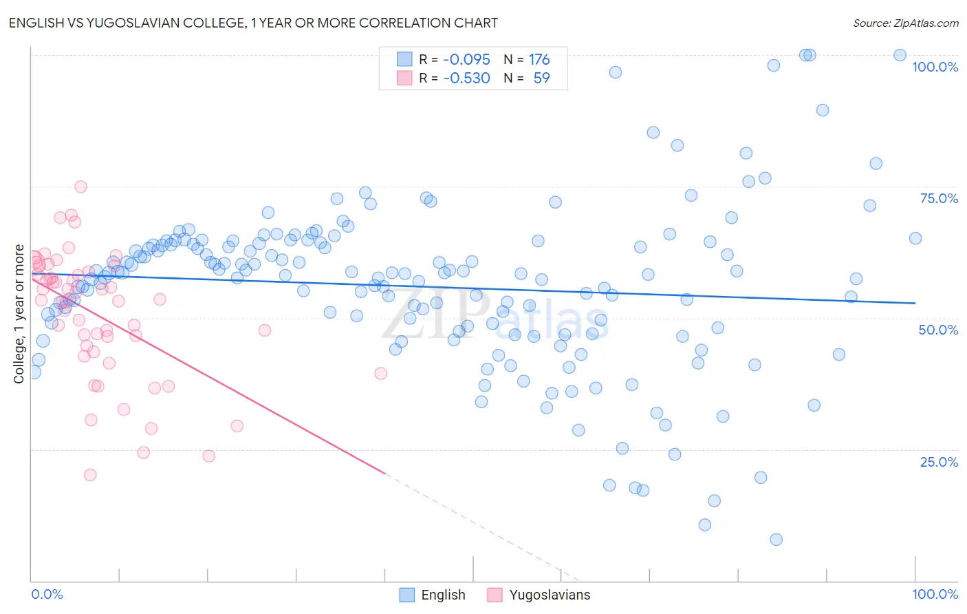 English vs Yugoslavian College, 1 year or more