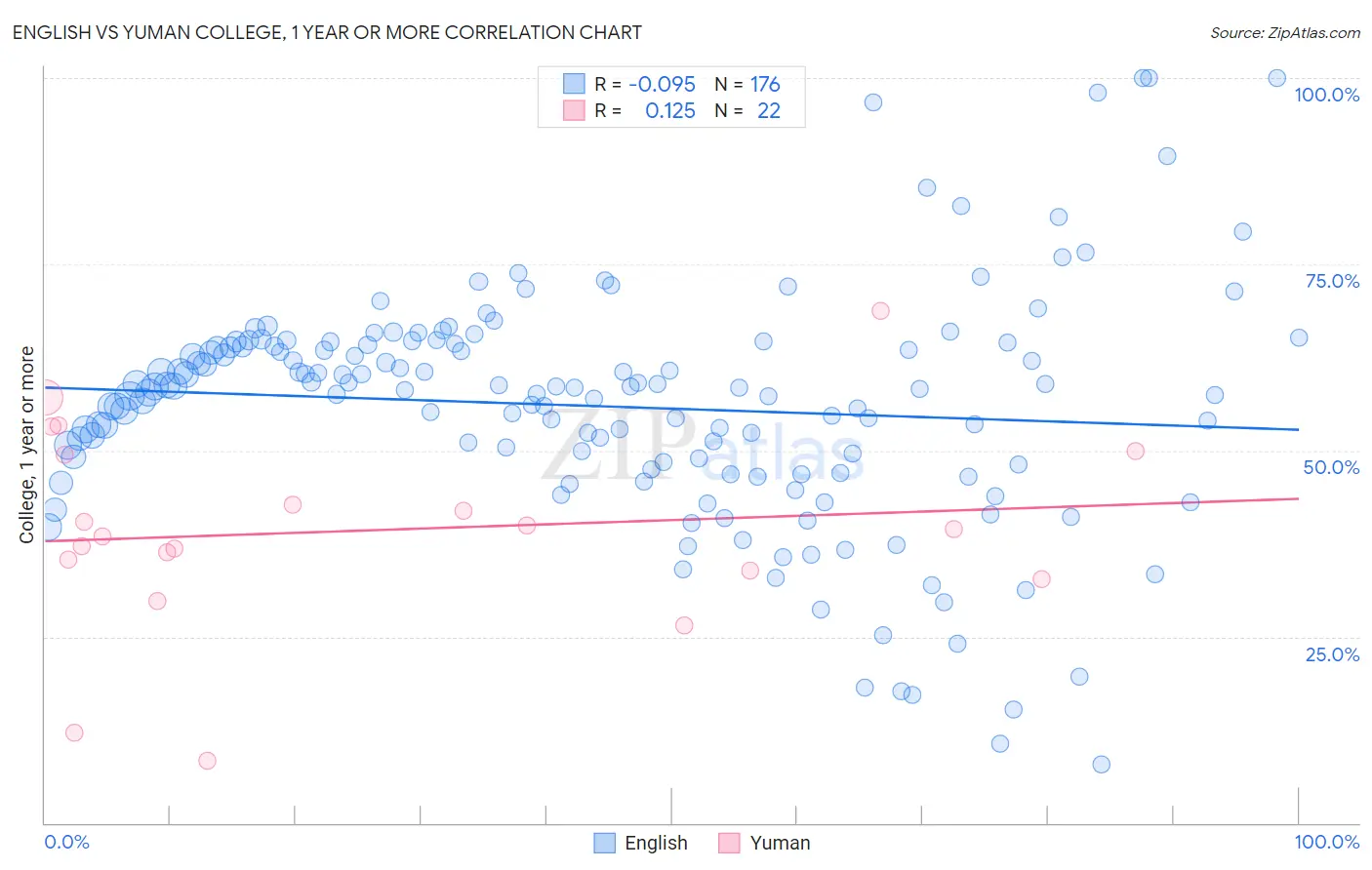 English vs Yuman College, 1 year or more
