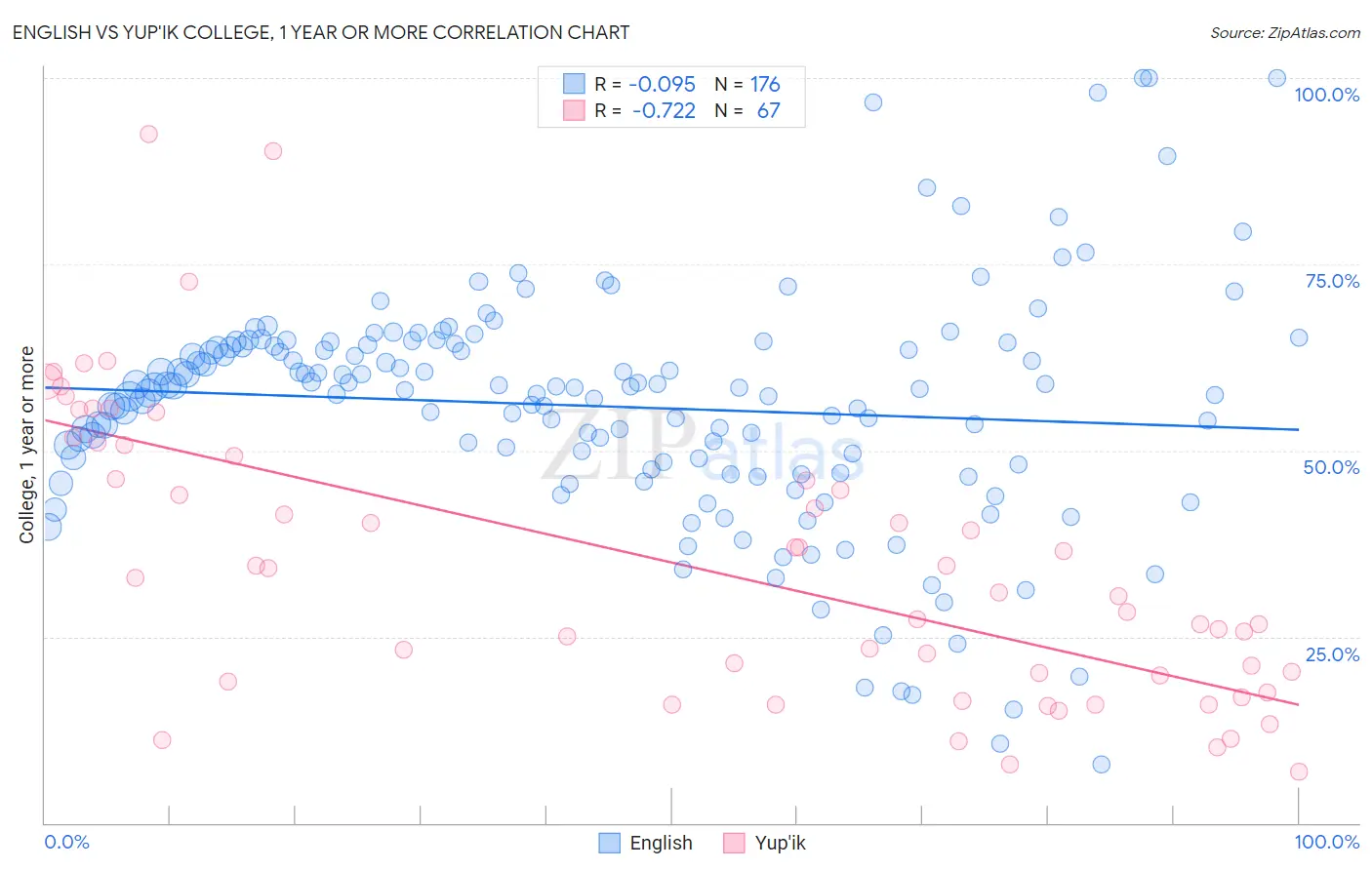 English vs Yup'ik College, 1 year or more