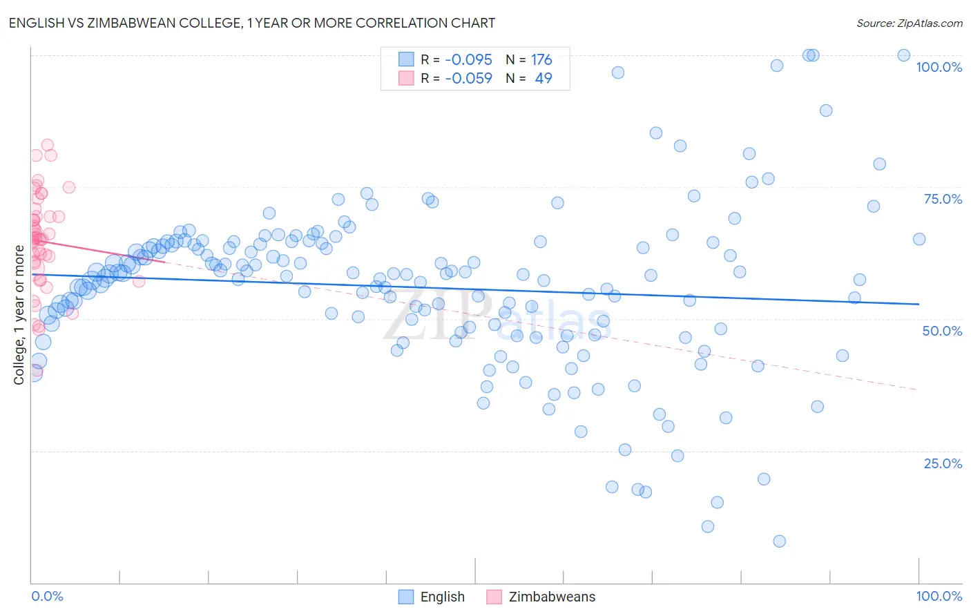 English vs Zimbabwean College, 1 year or more